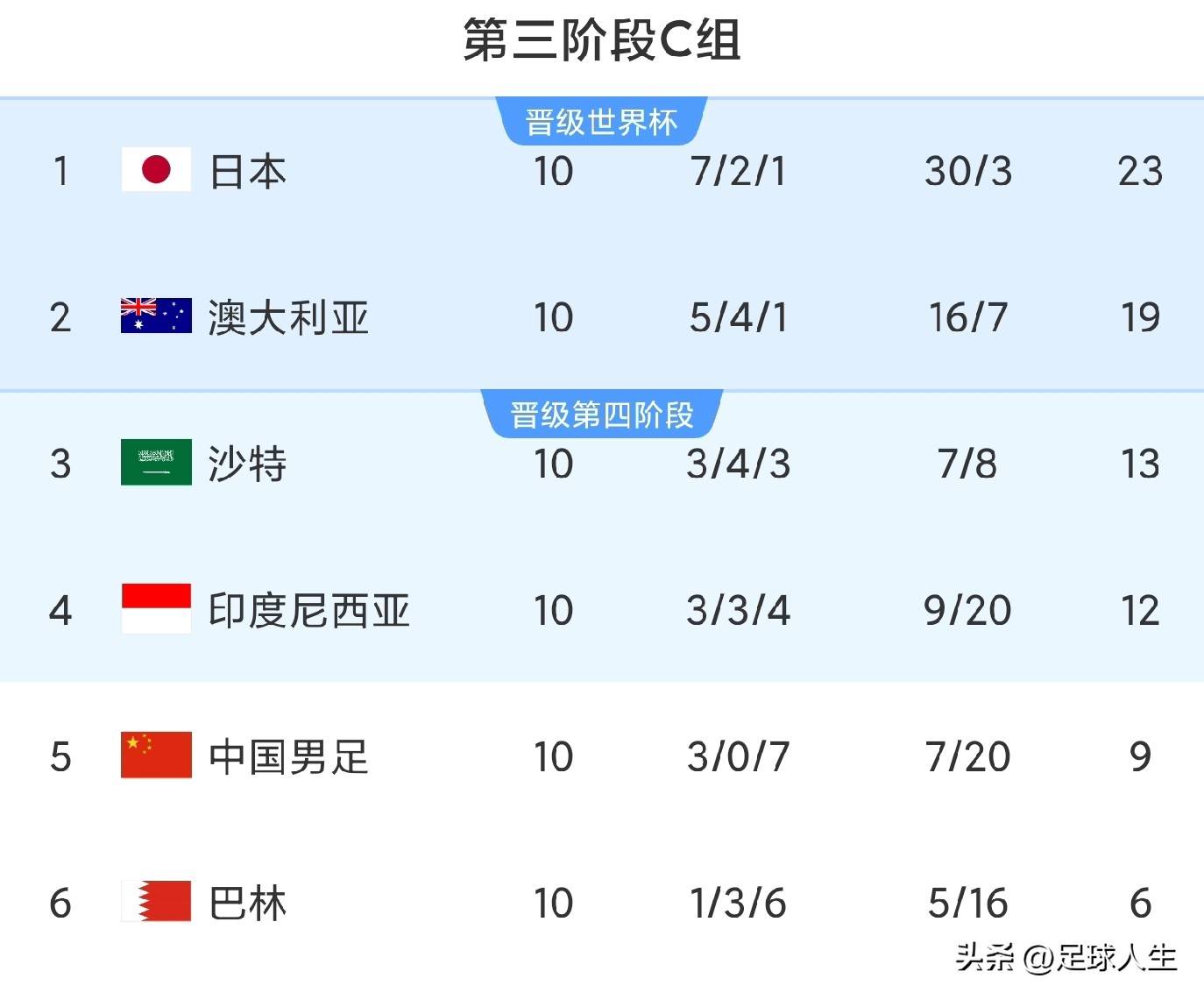 组前三晋级, 值得注意的